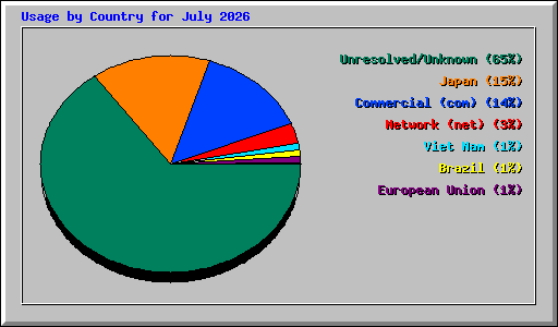 Usage by Country for July 2026