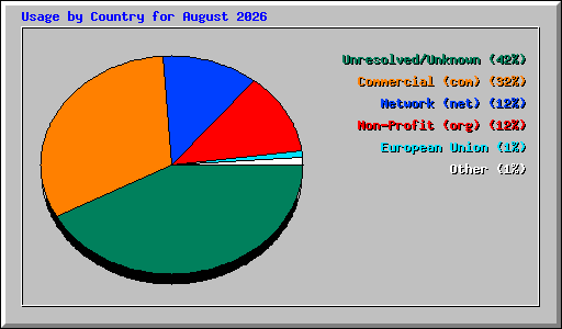 Usage by Country for August 2026