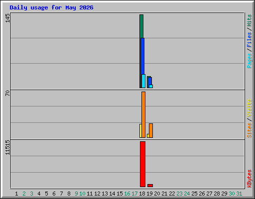 Daily usage for May 2026