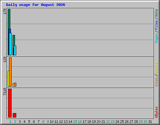 Daily usage for August 2026