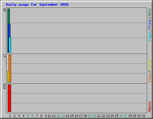 Daily usage for September 2026