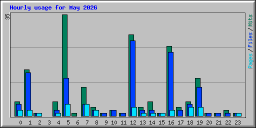 Hourly usage for May 2026