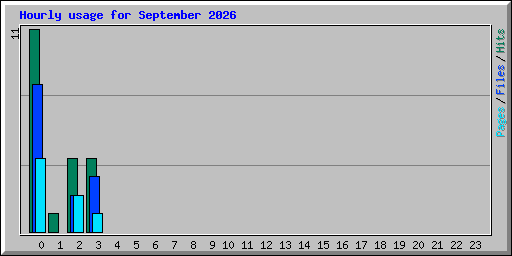 Hourly usage for September 2026